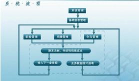 進銷存倉儲管理軟件開發解決方案