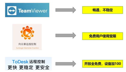 遠程控制軟件百花齊放，ToDesk為何受千萬用戶喜愛？