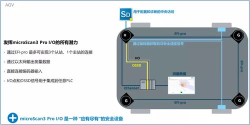 精準(zhǔn)守護，智勝未來 —— Sick 微視掃描儀3 Pro I-O 激光掃描儀新品推薦